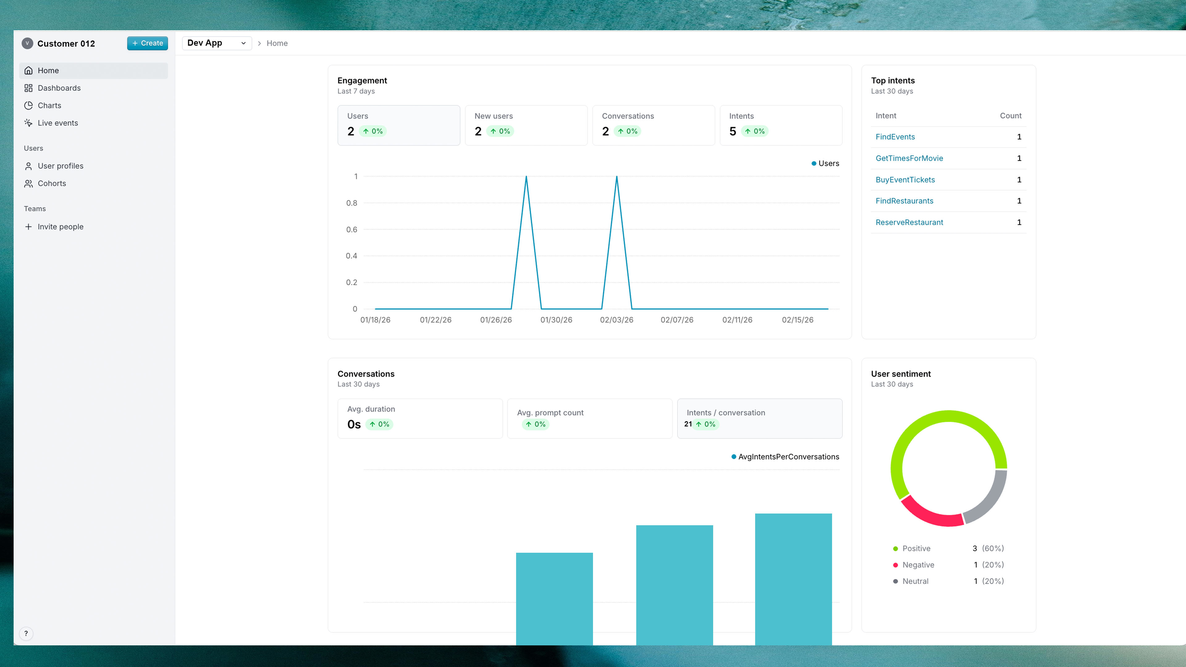 From Conversations to Conversions